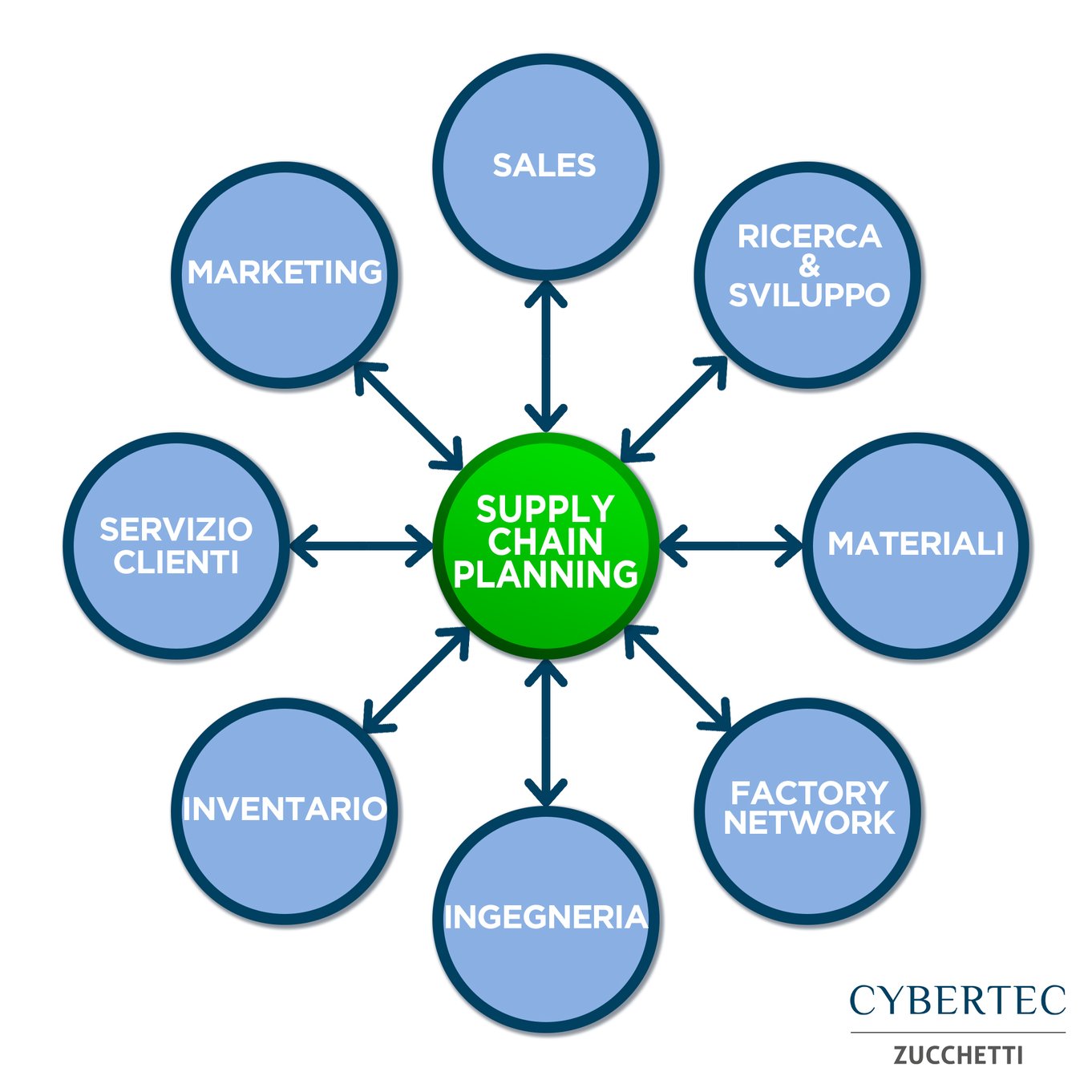 Net planning. Supply planning. Supply Chain planning Cycle.