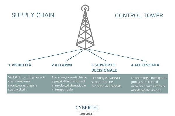 supply-chain-control-tower